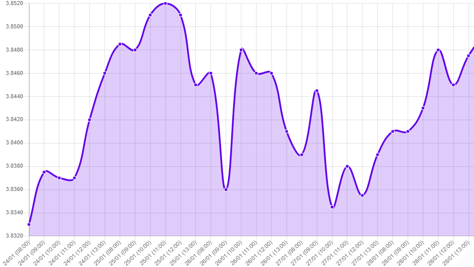 Gráfico: tipo de cambio precio dolar hoy